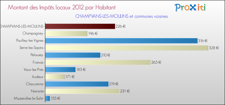 Montant des impôts locaux par Habitant pour CHAMPVANS-LES-MOULINS et les communes proches Comparaison des impôts locaux par habitant pour CHAMPVANS-LES-MOULINS et les communes voisines