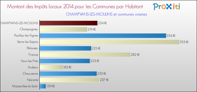 Montant des impôts locaux par Habitant pour CHAMPVANS-LES-MOULINS et les communes proches en 2014 Comparaison des impôts locaux par habitant pour CHAMPVANS-LES-MOULINS et les communes voisines en 2014