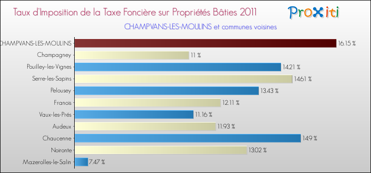Taux d'imposition de la taxe foncière sur le bati 2011 pour CHAMPVANS-LES-MOULINS et les communes proches Comparaison des taux d'imposition de la taxe foncière sur le bati 2011 pour CHAMPVANS-LES-MOULINS et les communes voisines