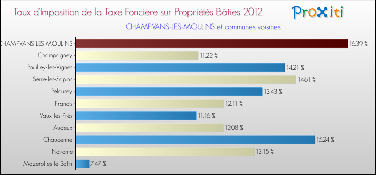 Taux d'imposition de la taxe foncière sur le bati 2012 pour CHAMPVANS-LES-MOULINS et les communes proches Comparaison des taux d'imposition de la taxe foncière sur le bati 2012 pour CHAMPVANS-LES-MOULINS et les communes voisines