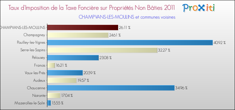 Taux d'imposition de la taxe foncière sur les immeubles et terrains non batis 2011 pour CHAMPVANS-LES-MOULINS et les communes proches Comparaison des taux d'imposition de la taxe foncière sur les immeubles et terrains non batis 2011 pour CHAMPVANS-LES-MOULINS et les communes voisines