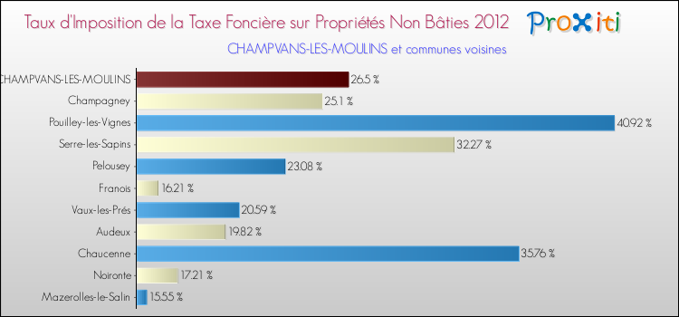 Taux d'imposition de la taxe foncière sur les immeubles et terrains non batis 2012 pour CHAMPVANS-LES-MOULINS et les communes proches Comparaison des taux d'imposition de la taxe foncière sur les immeubles et terrains non batis 2012 pour CHAMPVANS-LES-MOULINS et les communes voisines