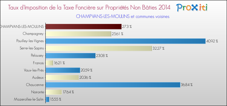 Taux d'imposition de la taxe foncière sur les immeubles et terrains non batis 2014 pour CHAMPVANS-LES-MOULINS et les communes proches Comparaison des taux d'imposition de la taxe foncière sur les immeubles et terrains non batis 2014 pour CHAMPVANS-LES-MOULINS et les communes voisines