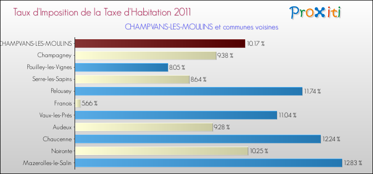 Taux d'imposition de la taxe d'habitation 2011 pour CHAMPVANS-LES-MOULINS et les communes proches Comparaison des taux d'imposition de la taxe d'habitation 2011 pour CHAMPVANS-LES-MOULINS et les communes voisines