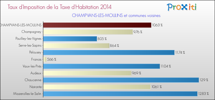 Taux d'imposition de la taxe d'habitation 2014 pour CHAMPVANS-LES-MOULINS et les communes proches Comparaison des taux d'imposition de la taxe d'habitation 2014 pour CHAMPVANS-LES-MOULINS et les communes voisines