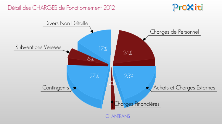 Décomposition des Charges de Fonctionnement 2012 de la commune de CHANTRANS Charges de Fonctionnement 2012 pour la commune de CHANTRANS