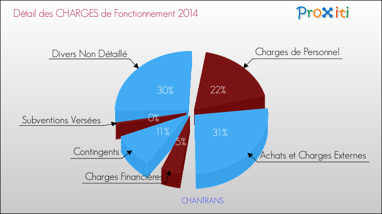 Décomposition des Charges de Fonctionnement 2014 de la commune de CHANTRANS Charges de Fonctionnement 2014 pour la commune de CHANTRANS