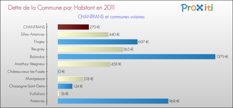 Dette par habitant de la commune en 2011 pour CHANTRANS et les communes proches Comparaison de la dette par habitant de la commune en 2011 pour CHANTRANS et les communes voisines