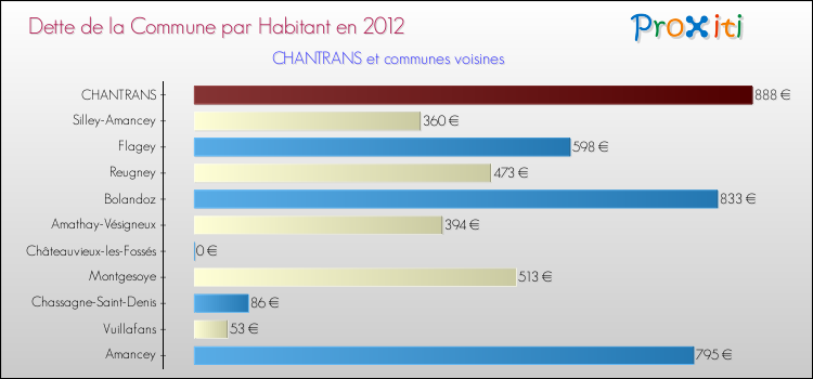 Dette par habitant de la commune en 2012 pour CHANTRANS et les communes proches Comparaison de la dette par habitant de la commune en 2012 pour CHANTRANS et les communes voisines