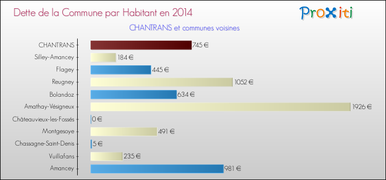 Dette par habitant de la commune en 2014 pour CHANTRANS et les communes proches Comparaison de la dette par habitant de la commune en 2014 pour CHANTRANS et les communes voisines