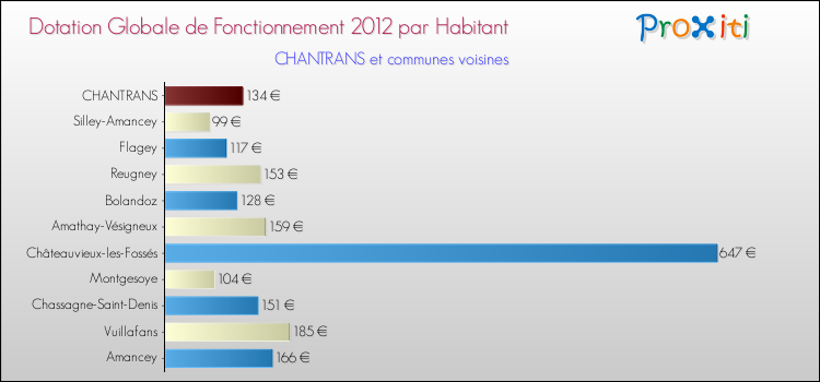 Montant des dotations globales de fonctionnement DGF par Habitant pour CHANTRANS et les communes proches Comparaison des des dotations globales de fonctionnement DGF par habitant pour CHANTRANS et les communes voisines
