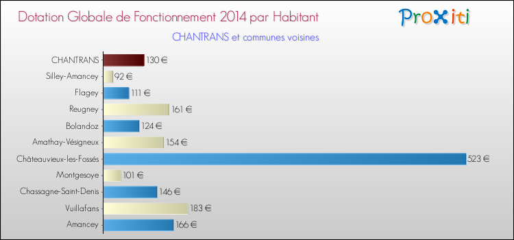Montant des dotations globales de fonctionnement DGF par Habitant pour CHANTRANS et les communes proches en 2014. Comparaison des des dotations globales de fonctionnement DGF par habitant pour CHANTRANS et les communes voisines en 2014.