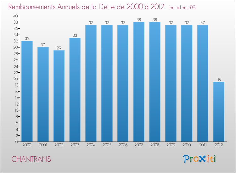 Evolution de l'annuité de la dette pour la commune de CHANTRANS de 2000 à 2012 Annuités de la dette pour CHANTRANS de 2000 à 2012
