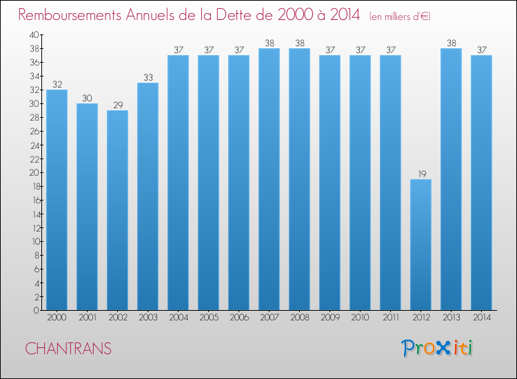 Evolution de l'annuité de la dette pour la commune de CHANTRANS de 2000 à 2014 Annuités de la dette pour CHANTRANS de 2000 à 2014