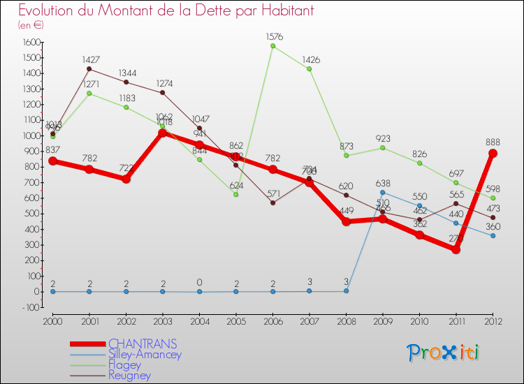 Evolution de la dette par habitant pour la commune de CHANTRANS et les communes proches de 2000 à 2012 Comparaison de la dette par habitant pour CHANTRANS et les communes voisines de 2000 à 2012