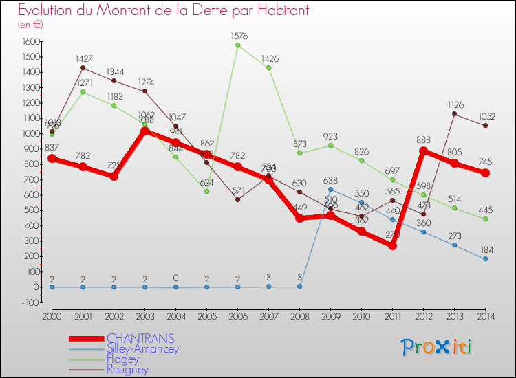 Evolution de la dette par habitant pour la commune de CHANTRANS et les communes proches de 2000 à 2014 Comparaison de la dette par habitant pour CHANTRANS et les communes voisines de 2000 à 2014