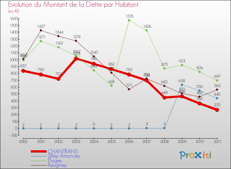 Evolution de la dette par habitant pour la commune de CHANTRANS et les communes proches Comparaison de la dette par habitant pour CHANTRANS et les communes voisines