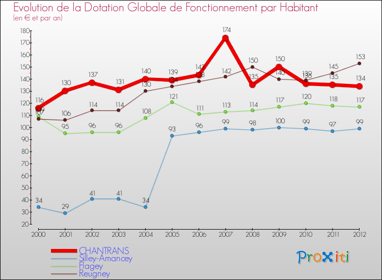 Evolution et montant de la dotation globale de fonctionnement par Habitant pour CHANTRANS et les communes proches Comparaison des dotations globales de fonctionnement par habitant pour CHANTRANS et les communes voisines