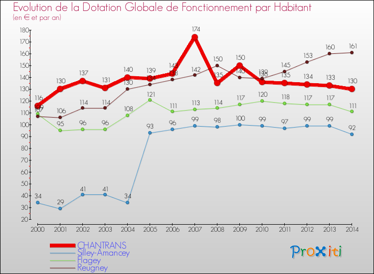 Evolution et montant de la dotation globale de fonctionnement par Habitant pour CHANTRANS et les communes proches de 2000 à 2014. Comparaison des dotations globales de fonctionnement par habitant pour CHANTRANS et les communes voisines de 2000 à 2014.