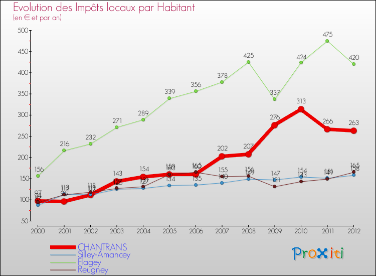 Evolution et montant des impôts locaux par Habitant pour CHANTRANS et les communes proches Comparaison des impôts locaux par habitant pour CHANTRANS et les communes voisines