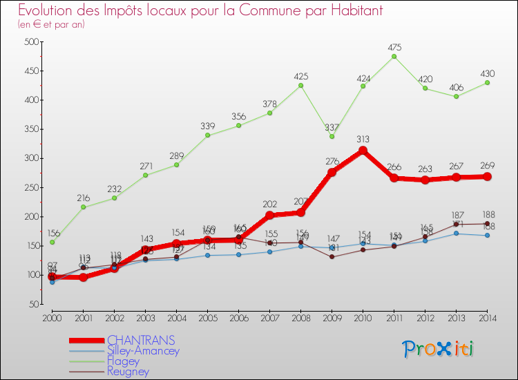 Evolution et montant des impôts locaux par Habitant pour CHANTRANS et les communes proches de 2000 à 2014 Comparaison des impôts locaux par habitant pour CHANTRANS et les communes voisines de 2000 à 2014