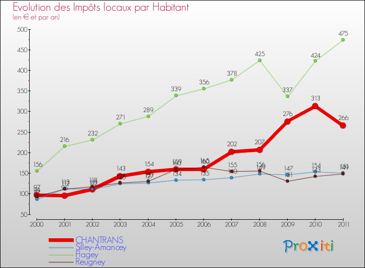 Evolution et montant des impôts locaux par Habitant pour CHANTRANS et les communes proches Comparaison des impôts locaux par habitant pour CHANTRANS et les communes voisines