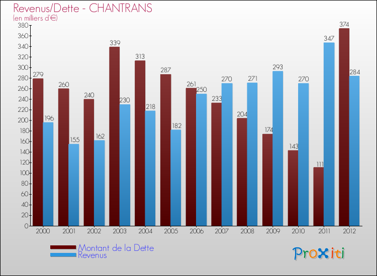 Evolution comparée de la dette et des revenus pour la commune de CHANTRANS de 2000 à 2012 Comparaison de la dette et des revenus pour CHANTRANS de 2000 à 2012