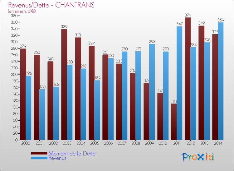Evolution comparée de la dette et des revenus pour la commune de CHANTRANS de 2000 à 2014 Comparaison de la dette et des revenus pour CHANTRANS de 2000 à 2014
