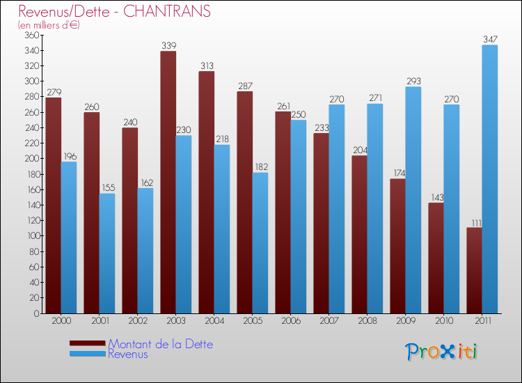 Evolution comparée de la dette et des revenus pour la commune de CHANTRANS de 2000 à 2011 Comparaison de la dette et des revenus pour CHANTRANS de 2000 à 2011