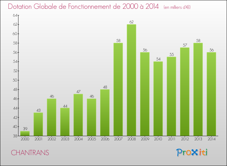 Evolution du montant de la Dotation Globale de Fonctionnement pour la commune de CHANTRANS de 2000 à 2014 Evolution du montant de la Dotation Globale de Fonctionnement pour CHANTRANS de 2000 à 2014