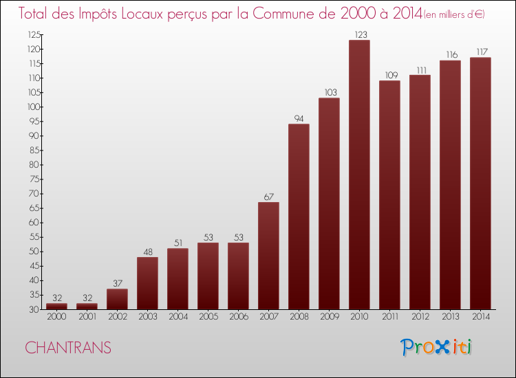 Evolution des Impôts Locaux pour la commune de CHANTRANS de 2000 à 2014 Evolution des Impôts Locaux pour CHANTRANS de 2000 à 2014