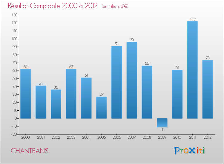 Evolution du résultat comptable pour la commune de CHANTRANS de 2000 à 2012 Evolution du résultat comptable pour CHANTRANS de 2000 à 2012