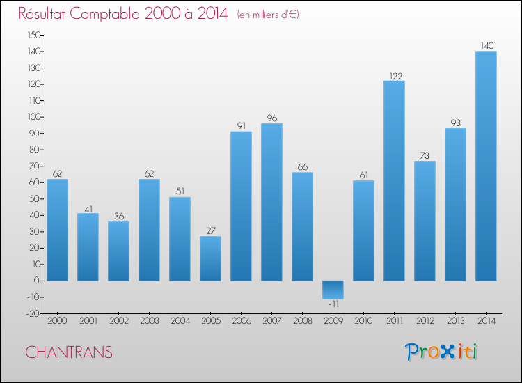 Evolution du résultat comptable pour la commune de CHANTRANS de 2000 à 2014 Evolution du résultat comptable pour CHANTRANS de 2000 à 2014