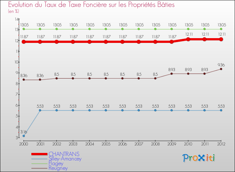 Evolution du taux de la taxe foncière sur le bati pour CHANTRANS et les communes proches de 2000 à 2012 Comparaison des taux de taxe foncière sur le bati pour CHANTRANS et les communes voisines de 2000 à 2012