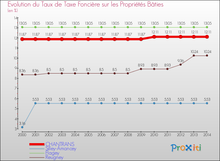 Evolution du taux de la taxe foncière sur le bati pour CHANTRANS et les communes proches de 2000 à 2014 Comparaison des taux de taxe foncière sur le bati pour CHANTRANS et les communes voisines de 2000 à 2014