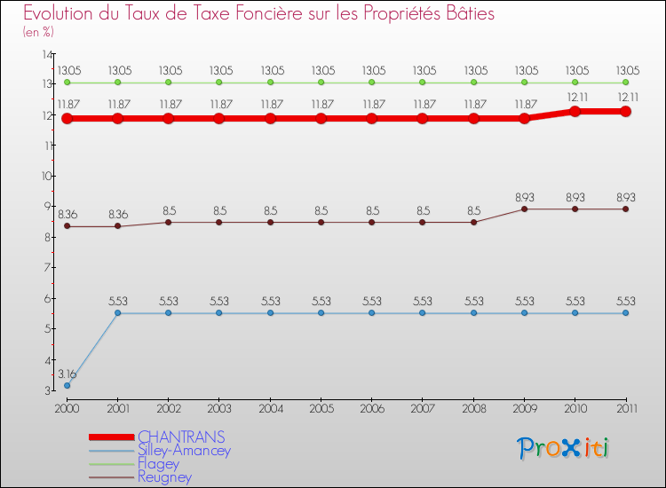 Evolution du taux de la taxe foncière sur le bati pour CHANTRANS et les communes proches Comparaison des taux de taxe foncière sur le bati pour CHANTRANS et les communes voisines