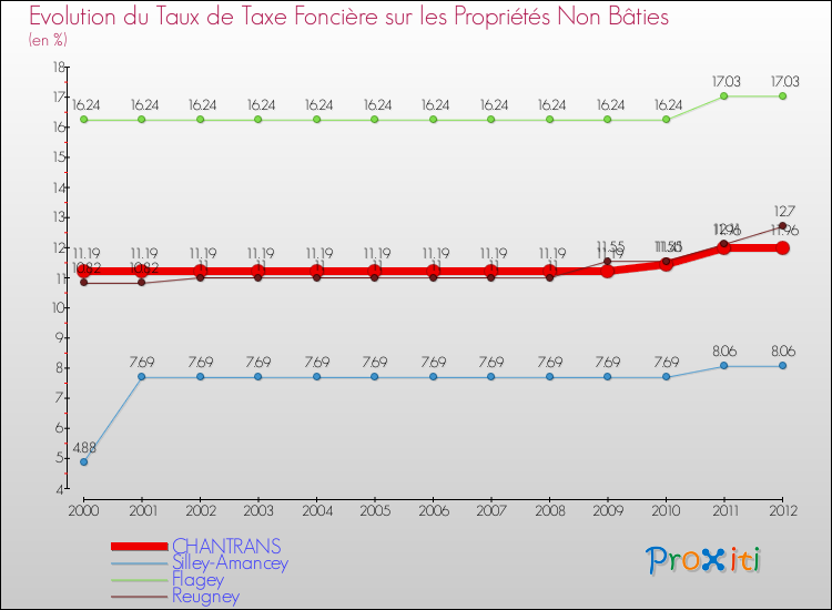 Evolution du taux de la taxe foncière sur les immeubles et terrains non batis pour CHANTRANS et les communes proches de 2000 à 2012 Comparaison des taux de la taxe foncière sur les immeubles et terrains non batis pour CHANTRANS et les communes voisines de 2000 à 2012