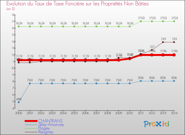 Evolution du taux de la taxe foncière sur les immeubles et terrains non batis pour CHANTRANS et les communes proches de 2000 à 2014 Comparaison des taux de la taxe foncière sur les immeubles et terrains non batis pour CHANTRANS et les communes voisines de 2000 à 2014