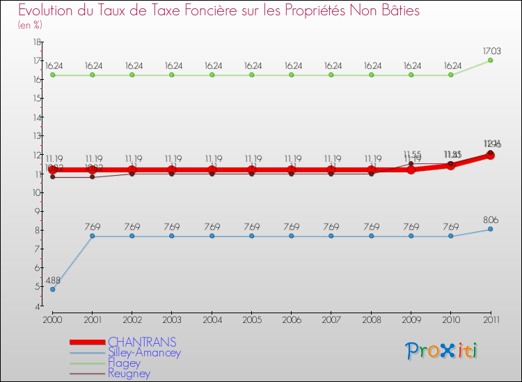 Evolution du taux de la taxe foncière sur les immeubles et terrains non batis pour CHANTRANS et les communes proches Comparaison des taux de la taxe foncière sur les immeubles et terrains non batis pour CHANTRANS et les communes voisines