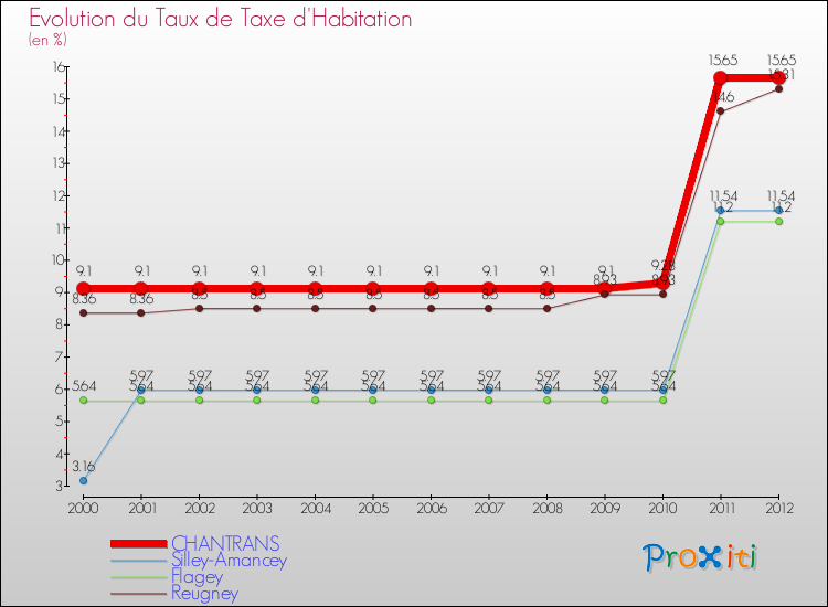 Evolution du taux de la taxe d'habitation pour CHANTRANS et les communes proches Comparaison des taux de la taxe d'habitation pour CHANTRANS et les communes voisines