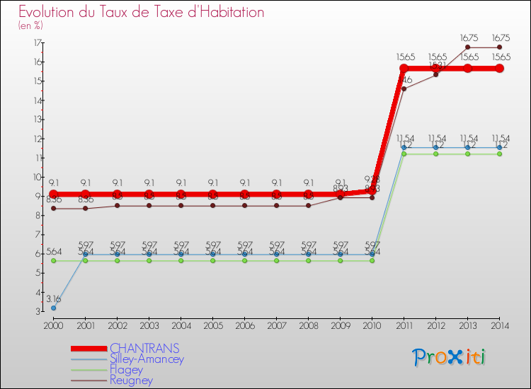 Evolution du taux de la taxe d'habitation pour CHANTRANS et les communes proches de 2000 à 2014 Comparaison des taux de la taxe d'habitation pour CHANTRANS et les communes voisines de 2000 à 2014