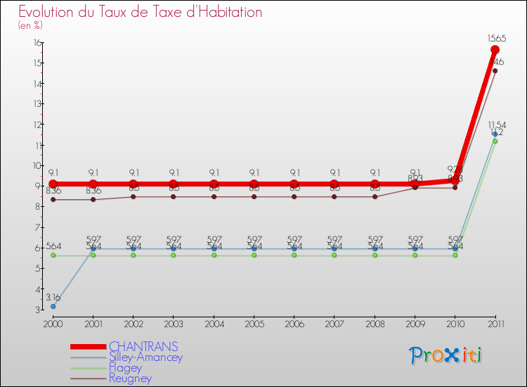 Evolution du taux de la taxe d'habitation pour CHANTRANS et les communes proches Comparaison des taux de la taxe d'habitation pour CHANTRANS et les communes voisines