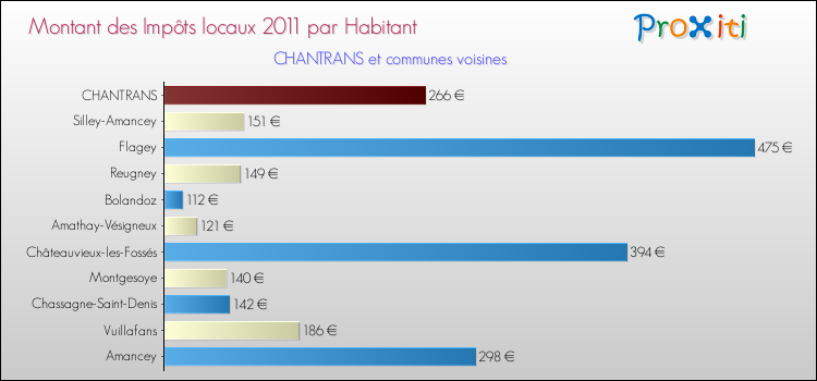 Montant des impôts locaux par Habitant pour CHANTRANS et les communes proches Comparaison des impôts locaux par habitant pour CHANTRANS et les communes voisines