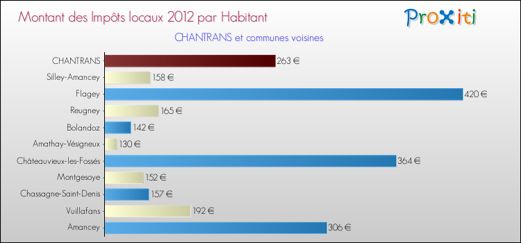 Montant des impôts locaux par Habitant pour CHANTRANS et les communes proches Comparaison des impôts locaux par habitant pour CHANTRANS et les communes voisines