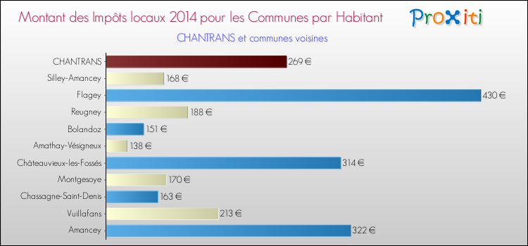 Montant des impôts locaux par Habitant pour CHANTRANS et les communes proches en 2014 Comparaison des impôts locaux par habitant pour CHANTRANS et les communes voisines en 2014