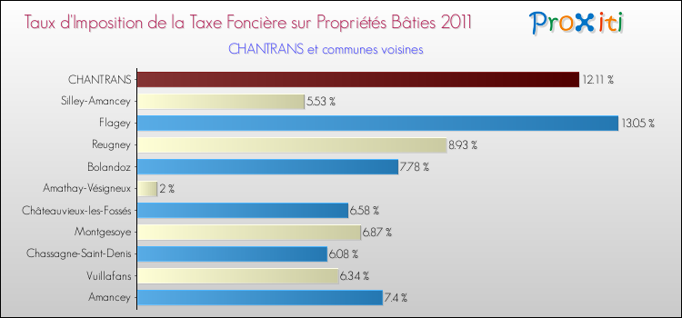 Taux d'imposition de la taxe foncière sur le bati 2011 pour CHANTRANS et les communes proches Comparaison des taux d'imposition de la taxe foncière sur le bati 2011 pour CHANTRANS et les communes voisines