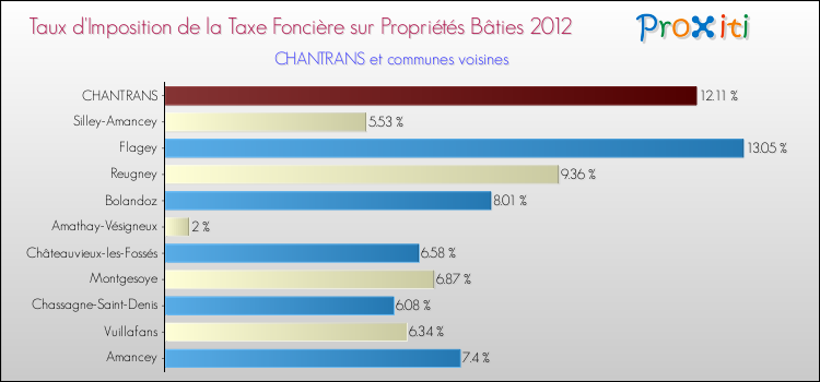Taux d'imposition de la taxe foncière sur le bati 2012 pour CHANTRANS et les communes proches Comparaison des taux d'imposition de la taxe foncière sur le bati 2012 pour CHANTRANS et les communes voisines