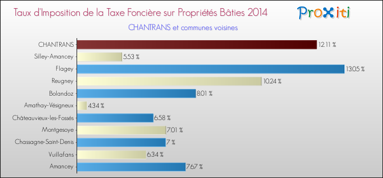 Taux d'imposition de la taxe foncière sur le bati 2014 pour CHANTRANS et les communes proches Comparaison des taux d'imposition de la taxe foncière sur le bati 2014 pour CHANTRANS et les communes voisines