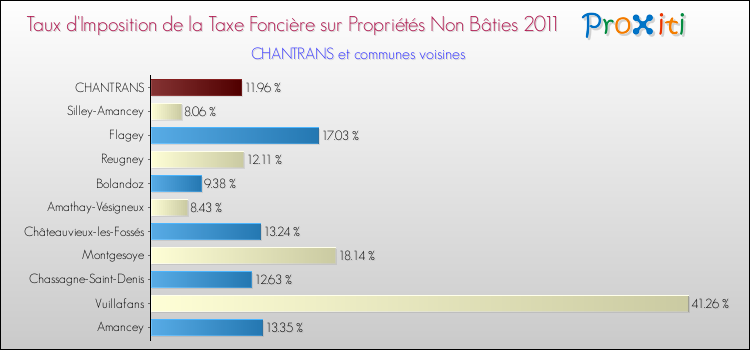 Taux d'imposition de la taxe foncière sur les immeubles et terrains non batis 2011 pour CHANTRANS et les communes proches Comparaison des taux d'imposition de la taxe foncière sur les immeubles et terrains non batis 2011 pour CHANTRANS et les communes voisines