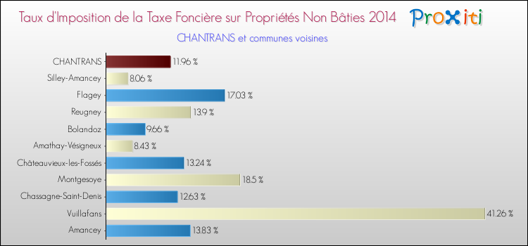 Taux d'imposition de la taxe foncière sur les immeubles et terrains non batis 2014 pour CHANTRANS et les communes proches Comparaison des taux d'imposition de la taxe foncière sur les immeubles et terrains non batis 2014 pour CHANTRANS et les communes voisines